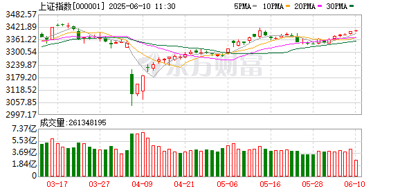 杠杆配资公司 A股三大指数收涨：创业板指涨逾1% 创新药概念股再度大涨