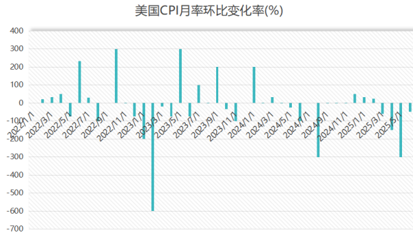 网上炒股配资开户 美国通胀意外放缓！5月CPI年率2.4% 降息预期升温