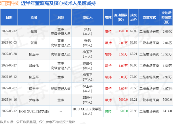配资炒股交易网站 汇顶科技: 6月12日高管张帆增持股份合计1500股